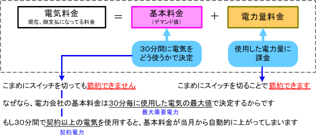 �d�C��������{�����{�d�͗ʗ���